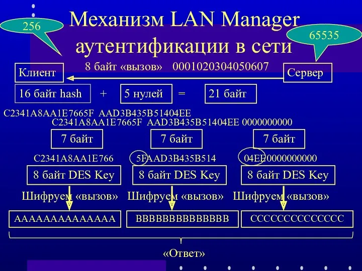 Механизм LAN Manager аутентификации в сети Сервер Клиент 0001020304050607 С2341A8AA1E7665F