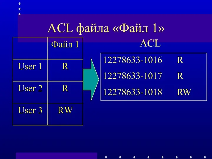 ACL файла «Файл 1»