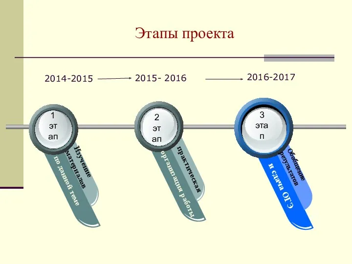 Этапы проекта по данной теме Изучение материалов организация работы практическая