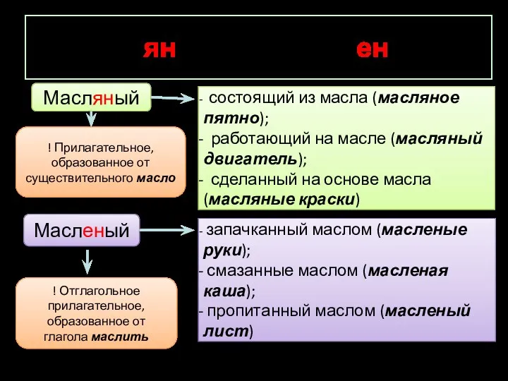 Масляный или масленый? Масляный ! Прилагательное, образованное от существительного масло