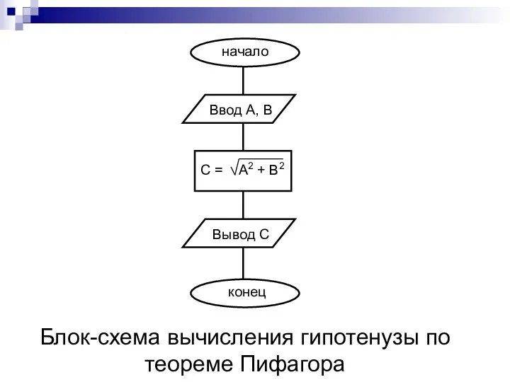 Блок-схема вычисления гипотенузы по теореме Пифагора