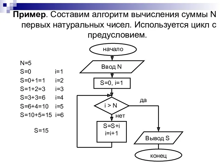 Пример. Составим алгоритм вычисления суммы N первых натуральных чисел. Используется