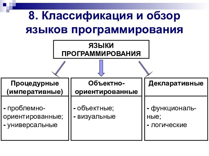 8. Классификация и обзор языков программирования ЯЗЫКИ ПРОГРАММИРОВАНИЯ Процедурные (императивные)