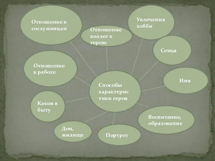 Способы характеристики героя Увлечения хобби Семья Имя Воспитание, образование Портрет Дом, жилище Каков