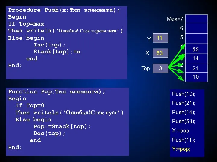 Procedure Push(x:Тип элемента); Begin If Top=max Then writeln(‘Ошибка! Стек переполнен’)