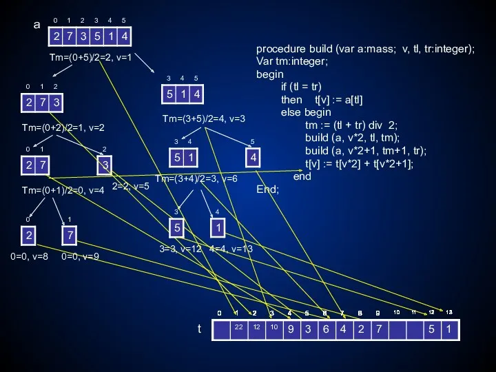 procedure build (var a:mass; v, tl, tr:integer); Var tm:integer; begin