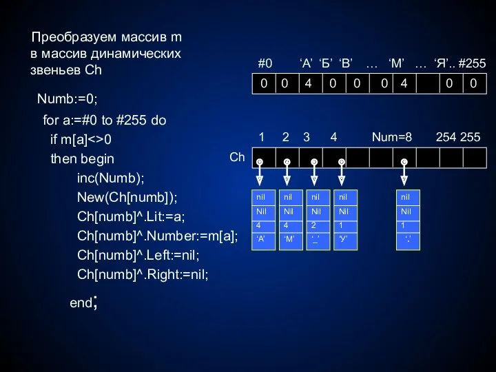 Преобразуем массив m в массив динамических звеньев Ch Numb:=0; for