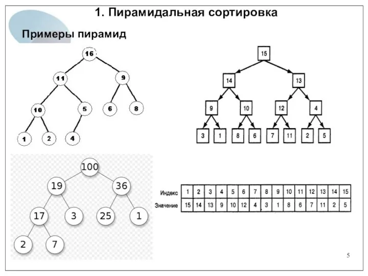 1. Пирамидальная сортировка Примеры пирамид