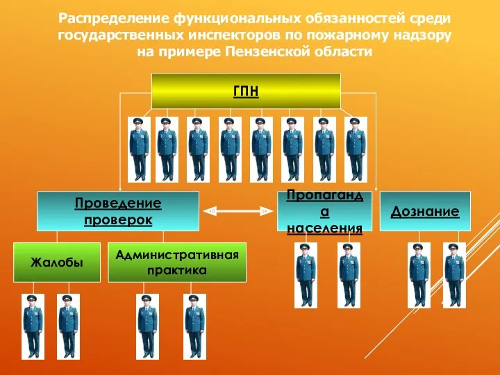 Распределение функциональных обязанностей среди государственных инспекторов по пожарному надзору на примере Пензенской области