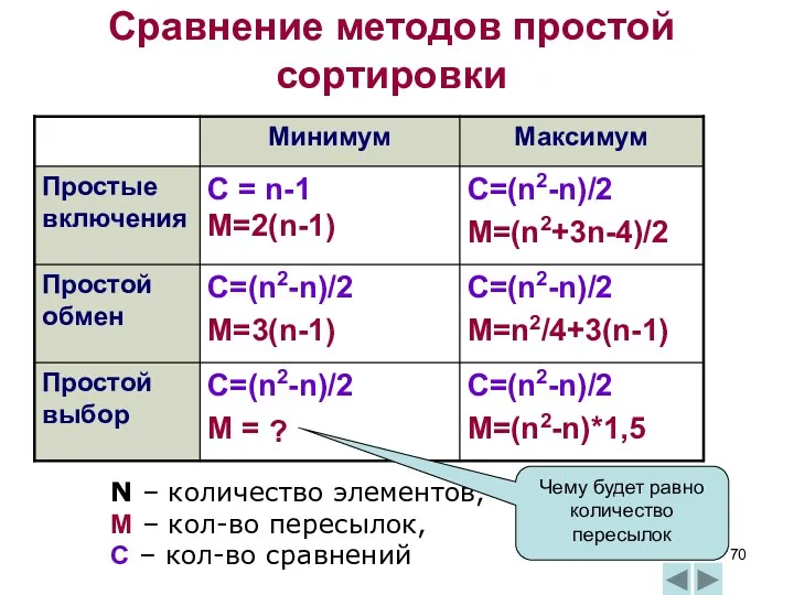 Сравнение методов простой сортировки N – количество элементов, M –