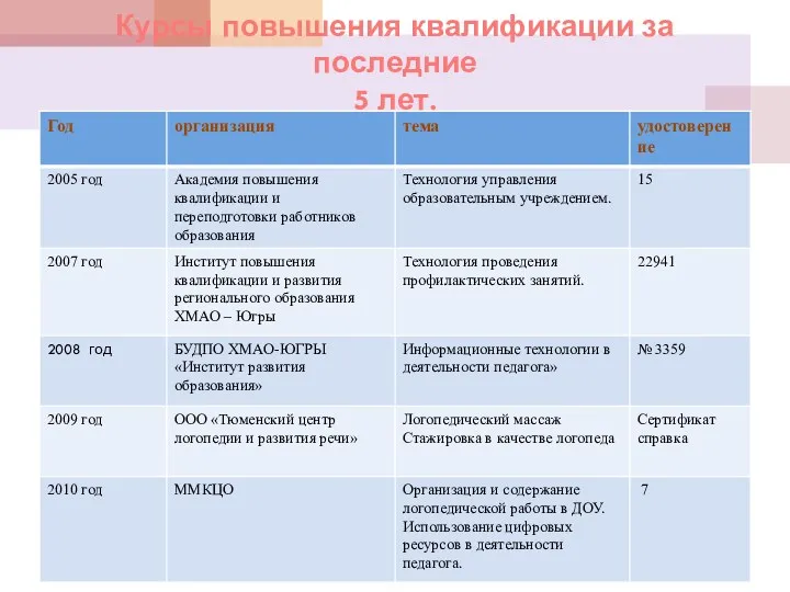 Курсы повышения квалификации за последние 5 лет.