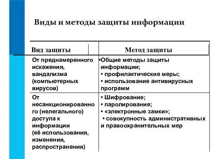 Виды и методы защиты информации