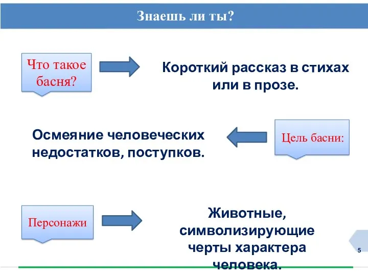 Знаешь ли ты? До Что такое басня? Короткий рассказ в