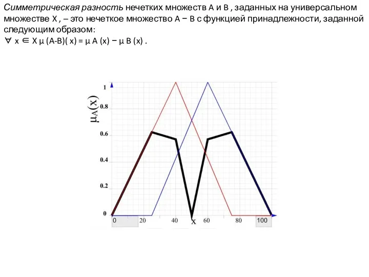 Симметрическая разность нечетких множеств A и B , заданных на универсальном множестве X