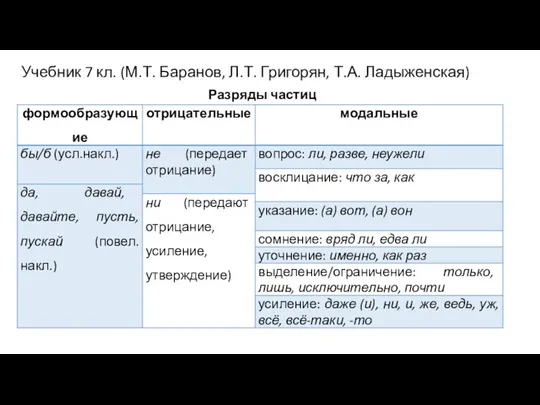 Учебник 7 кл. (М.Т. Баранов, Л.Т. Григорян, Т.А. Ладыженская) Разряды частиц