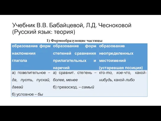 Учебник В.В. Бабайцевой, Л.Д. Чесноковой (Русский язык: теория) 1) Формообразующие частицы