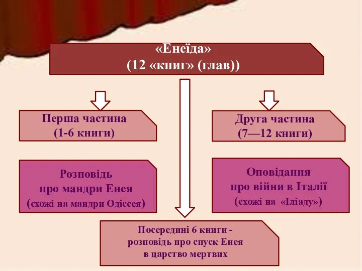 «Енеїда» (12 «книг» (глав)) Розповідь про мандри Енея (схожі на