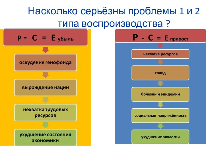 Насколько серьёзны проблемы 1 и 2 типа воспроизводства ?