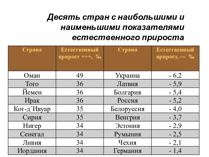 Десять стран с наибольшими и наименьшими показателями естественного прироста