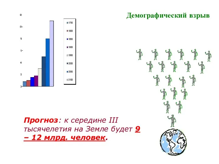 Прогноз: к середине III тысячелетия на Земле будет 9 – 12 млрд. человек. Демографический взрыв