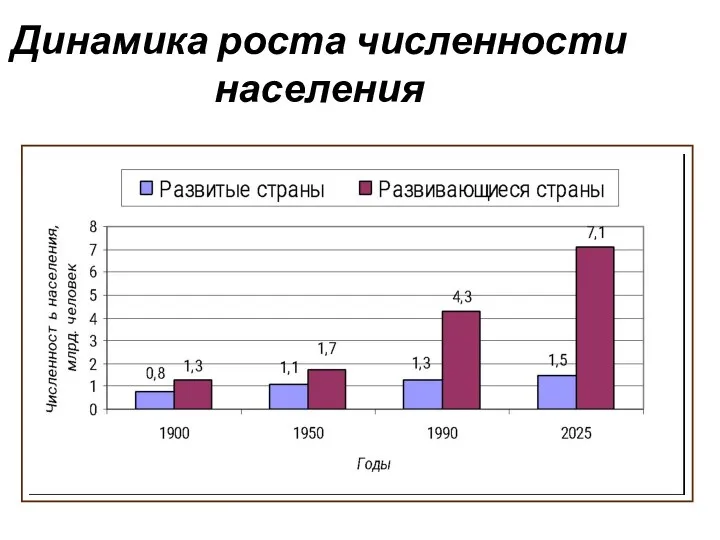 Динамика роста численности населения