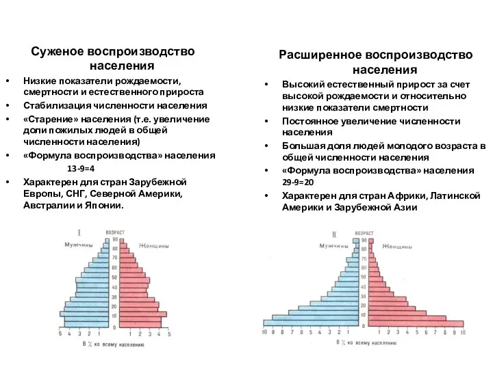 Суженое воспроизводство населения Низкие показатели рождаемости, смертности и естественного прироста