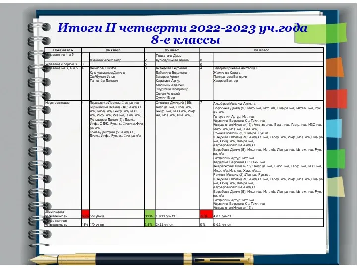 Итоги II четверти 2022-2023 уч.года 8-е классы