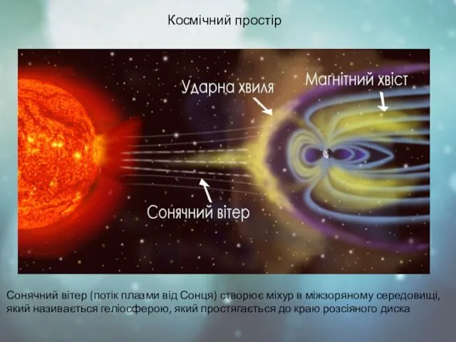 Космічний простір Сонячний вітер (потік плазми від Сонця) створює міхур