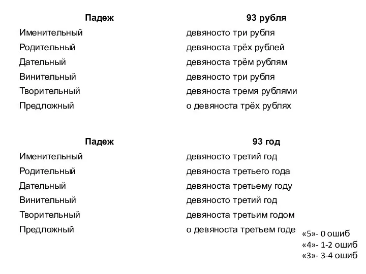 «5»- 0 ошиб «4»- 1-2 ошиб «3»- 3-4 ошиб