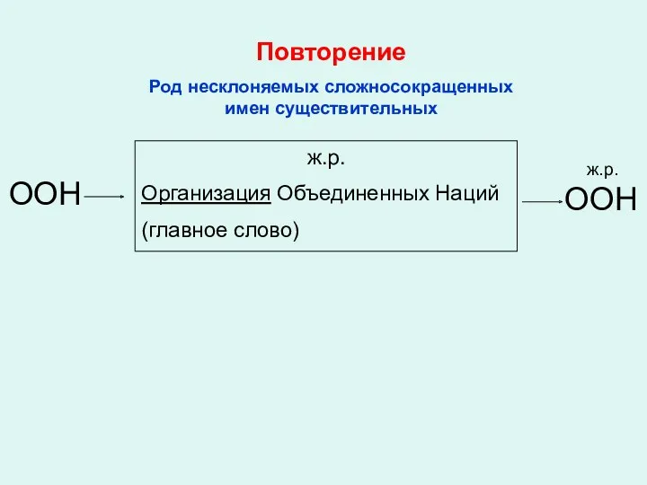 Повторение Род несклоняемых сложносокращенных имен существительных ООН ж.р. Организация Объединенных Наций (главное слово) ж.р. ООН