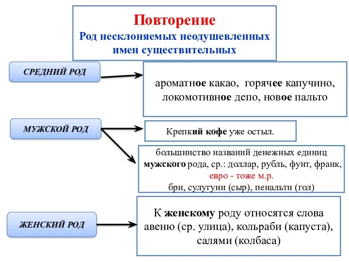 СРЕДНИЙ РОД Крепкий кофе уже остыл. МУЖСКОЙ РОД большинство названий