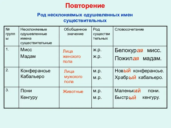 Повторение Род несклоняемых одушевленных имен существительных Лица женского пола Лица