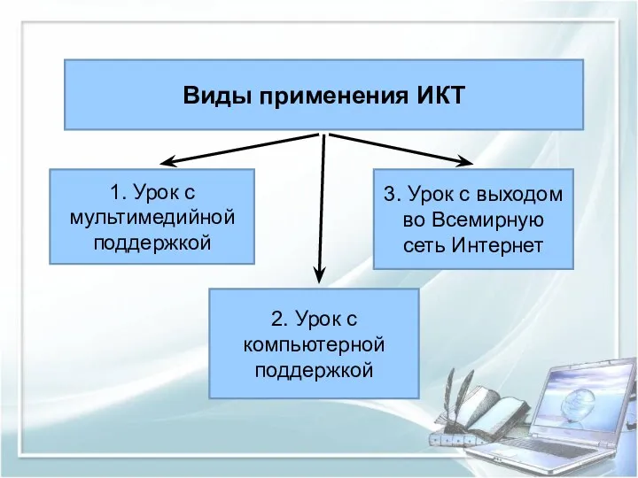 Виды применения ИКТ 1. Урок с мультимедийной поддержкой 2. Урок