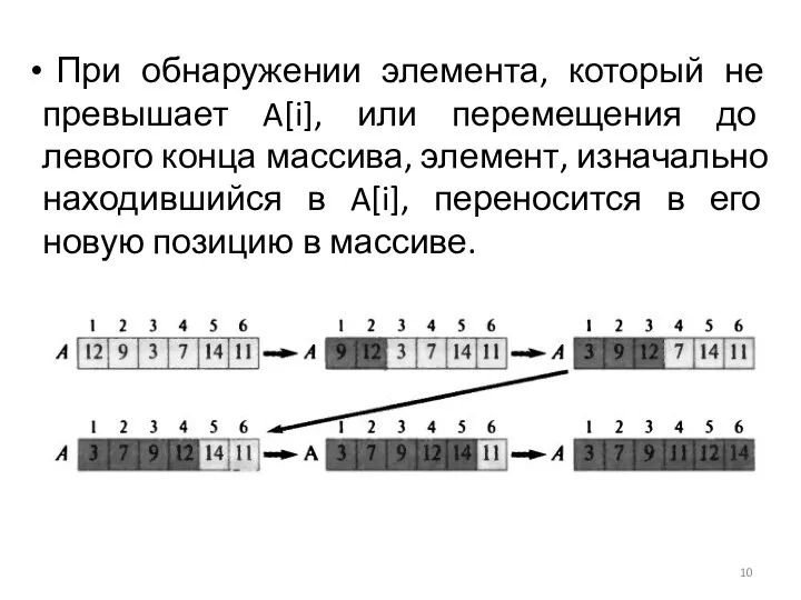 При обнаружении элемента, который не превышает A[i], или перемещения до