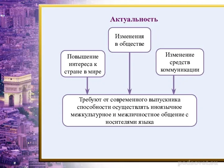 Актуальность Изменения в обществе Изменение средств коммуникации Повышение интереса к