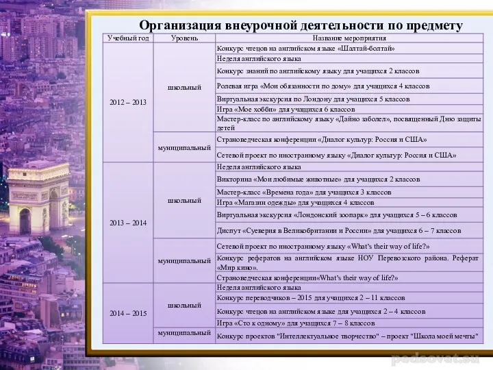 Организация внеурочной деятельности по предмету