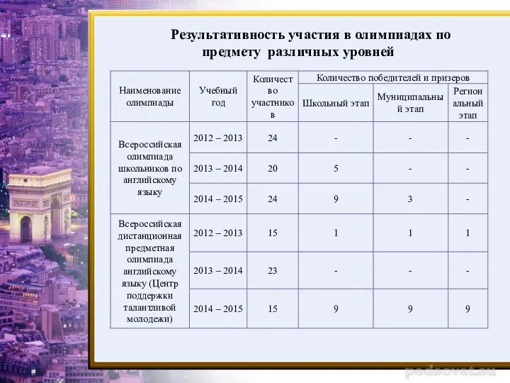 Результативность участия в олимпиадах по предмету различных уровней