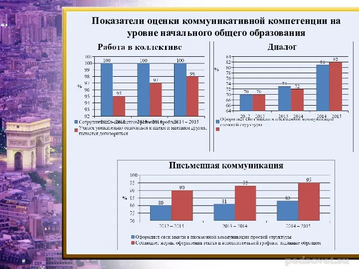 Показатели оценки коммуникативной компетенции на уровне начального общего образования