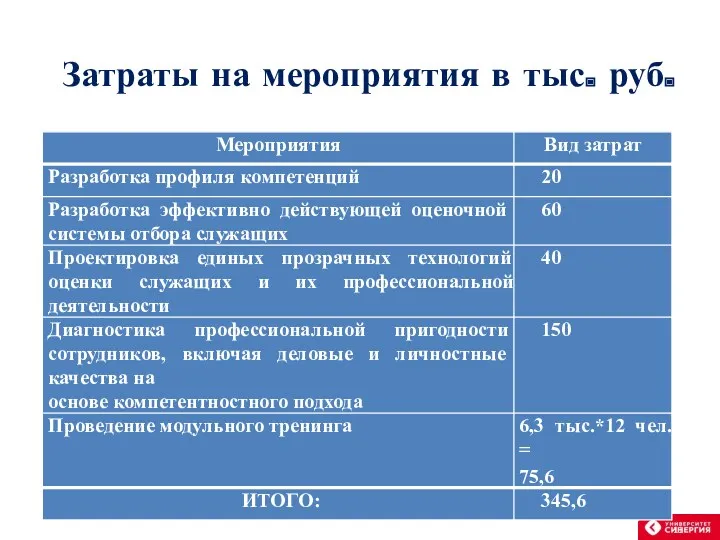 Затраты на мероприятия в тыс. руб.