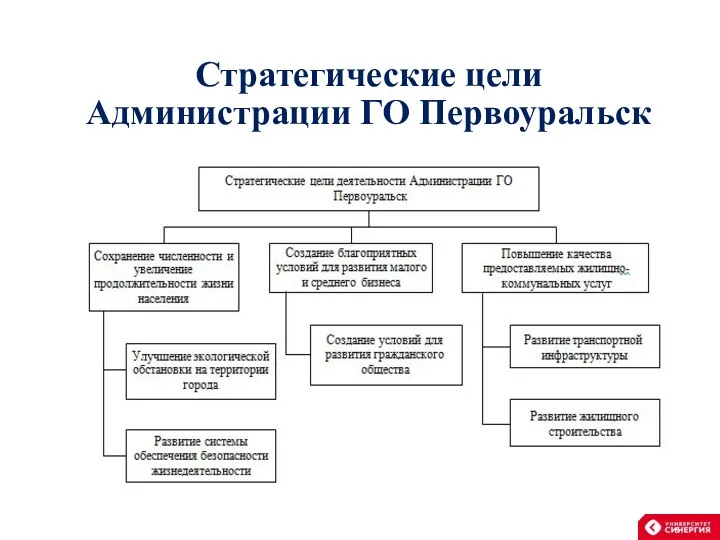 Стратегические цели Администрации ГО Первоуральск