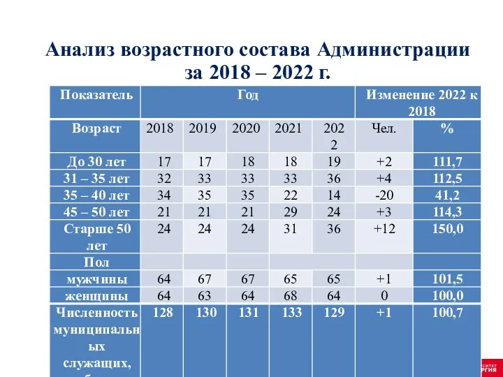 Анализ возрастного состава Администрации за 2018 – 2022 г.