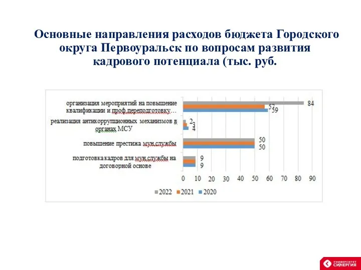 Основные направления расходов бюджета Городского округа Первоуральск по вопросам развития кадрового потенциала (тыс. руб.