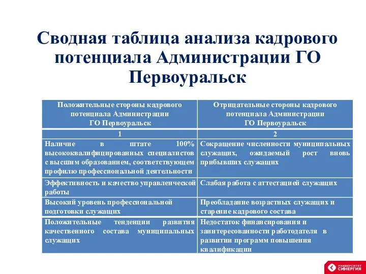 Сводная таблица анализа кадрового потенциала Администрации ГО Первоуральск