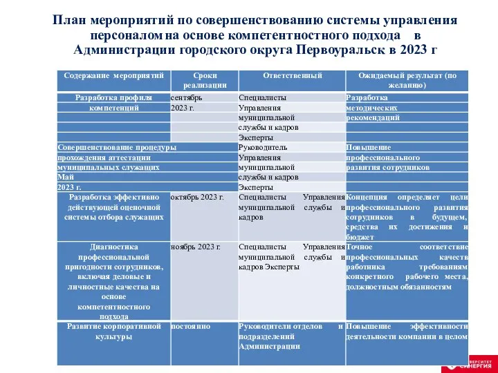 План мероприятий по совершенствованию системы управления персоналом на основе компетентностного