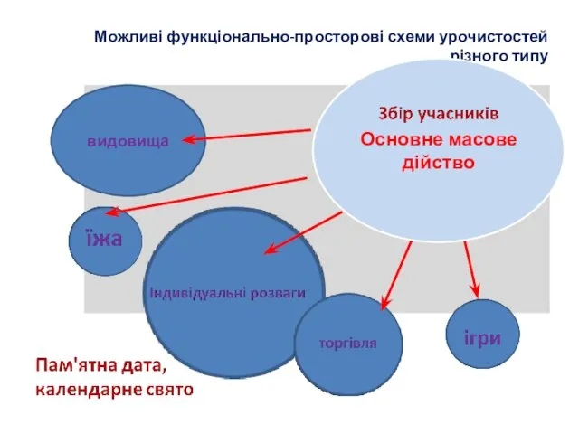 Можливі функціонально-просторові схеми урочистостей різного типу видовища Основне масове дійство