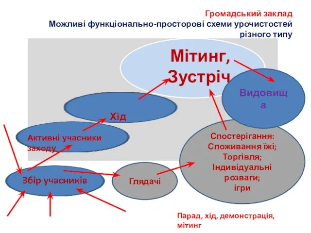 Громадський заклад Можливі функціонально-просторові схеми урочистостей різного типу Парад, хід,