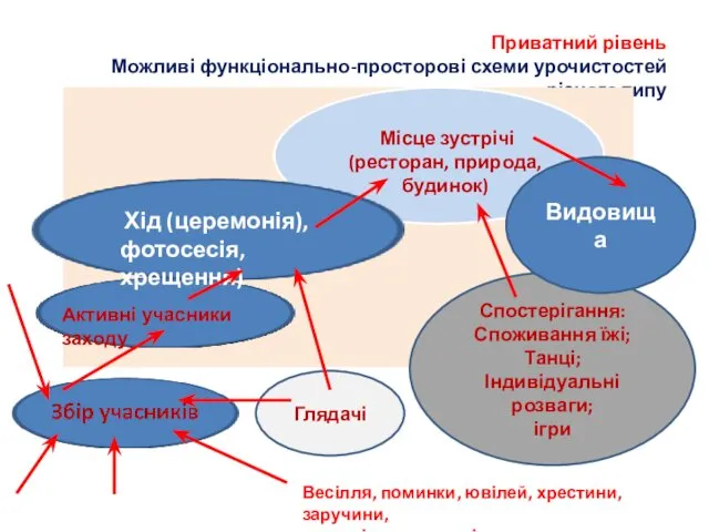 Приватний рівень Можливі функціонально-просторові схеми урочистостей різного типу Весілля, поминки,