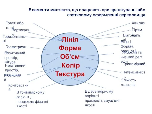 Елементи мистецтв, що працюють при аранжуванні або святковому оформленні середовища