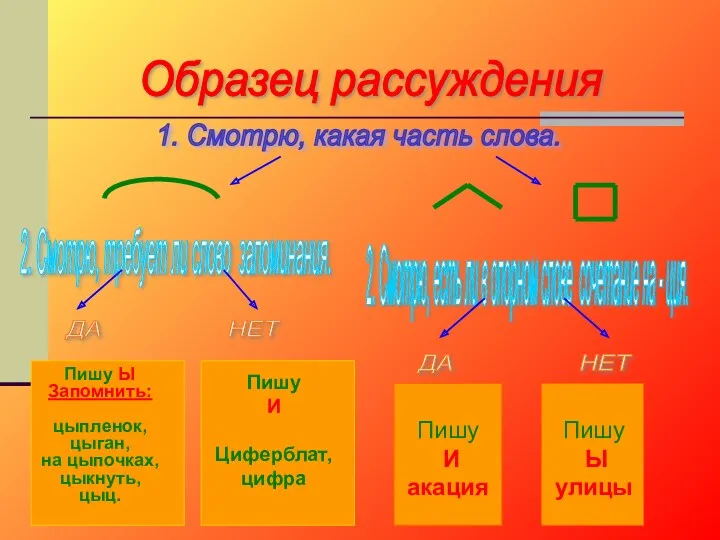 Образец рассуждения 1. Смотрю, какая часть слова. 2. Смотрю, требует