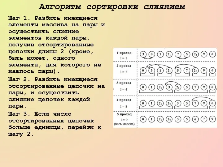 Алгоритм сортировки слиянием Шаг 1. Разбить имеющиеся элементы массива на